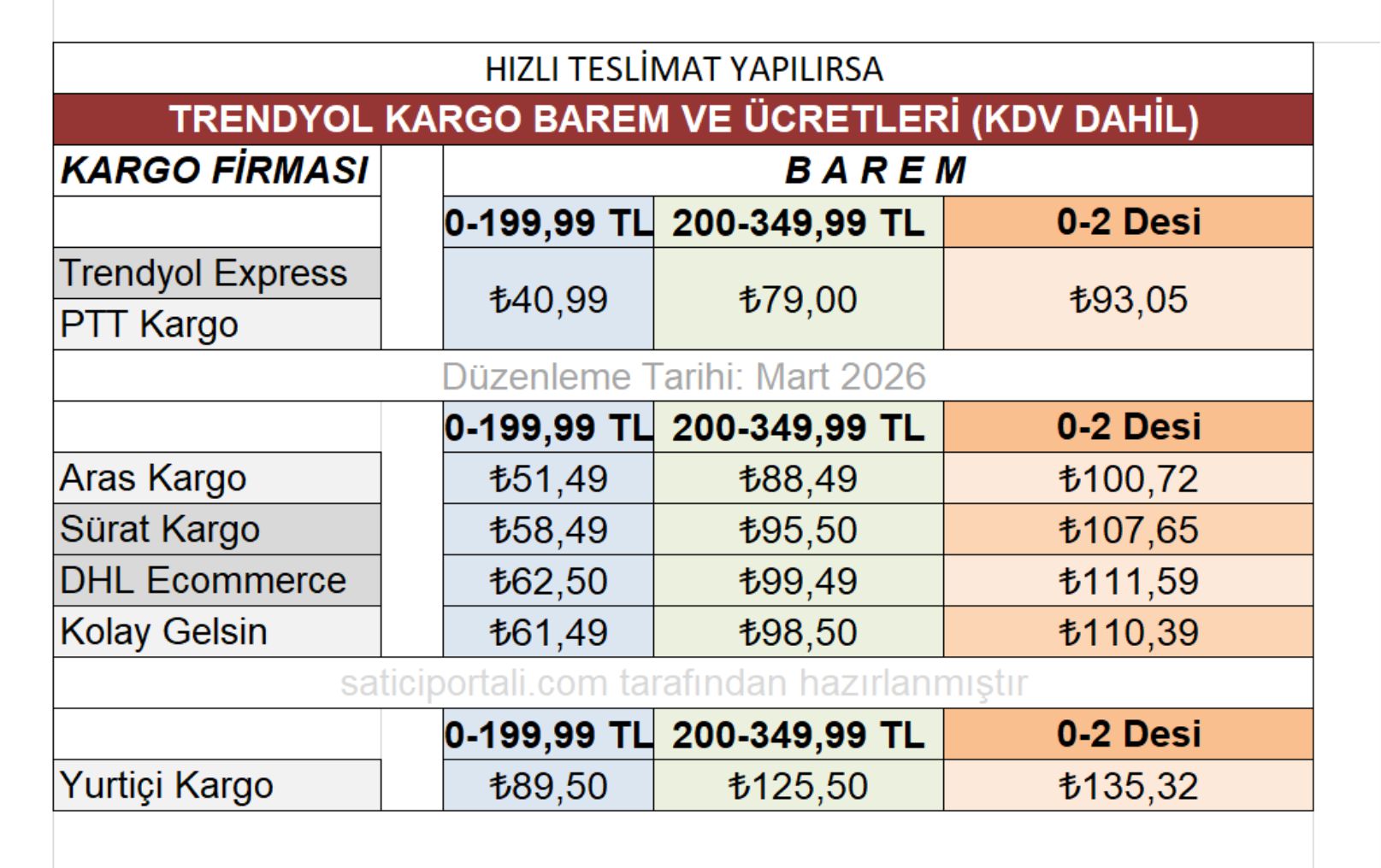 Trendyol'un Mart 2026 İtibariyle Geçerli Olan Kargo Fiyatları
