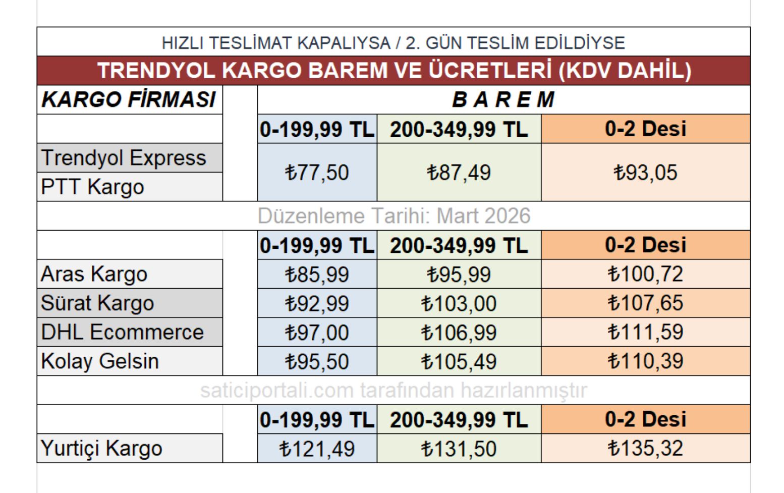 Trendyol'un Mart 2026 İtibariyle Geçerli Olan Barem ve Kargo Fiyatları