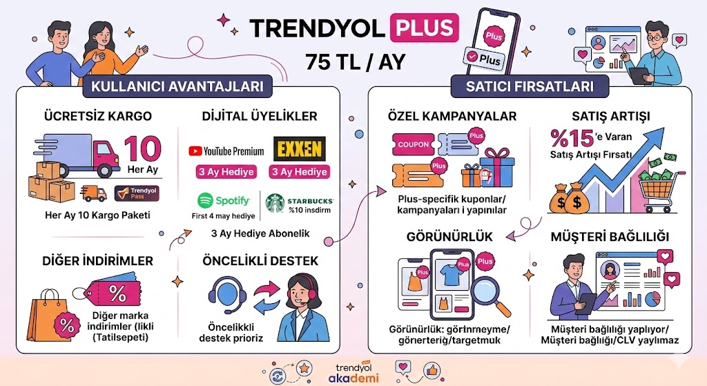 Trendyol Plus 75 TL abonelik ücreti ve dijital kampanya detayları.